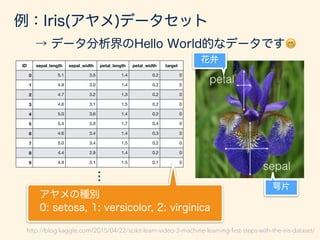 例：Iris(アヤメ)データセット
→ データ分析界のHello World的なデータです
ID sepal_length sepal_width petal_length petal_width target
0 5.1 3.5 1.4 0.2 0
1 4.9 3.0 1.4 0.2 0
2 4.7 3.2 1.3 0.2 0
3 4.6 3.1 1.5 0.2 0
4 5.0 3.6 1.4 0.2 0
5 5.4 3.9 1.7 0.4 0
6 4.6 3.4 1.4 0.3 0
7 5.0 3.4 1.5 0.2 0
8 4.4 2.9 1.4 0.2 0
9 4.9 3.1 1.5 0.1 0
…
http://blog.kaggle.com/2015/04/22/scikit-learn-video-3-machine-learning-ﬁrst-steps-with-the-iris-dataset/
 アヤメの種別
0: setosa, 1: versicolor, 2: virginica
花弁
萼片
 