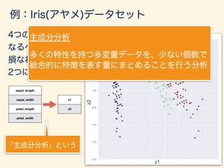 sepal_length
sepal_width
petal_length
petal_width
z1
z2
4つの特徴から、
なるべく情報を
損なわないように
2つに減らした。
z2
z1
「主成分分析」という
explained: 0.9776
主成分分析
多くの特性を持つ多変量データを、少ない個数で
総合的に特徴を表す量にまとめることを行う分析
例：Iris(アヤメ)データセット
 