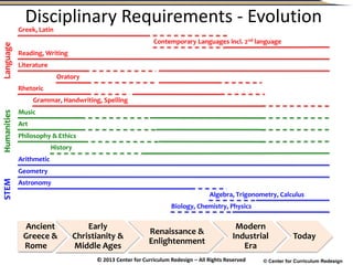© Center for Curriculum Redesign
Disciplinary Requirements - Evolution
History
Music
Art
Philosophy & Ethics
Humanities
Arithmetic
Geometry
Astronomy
Biology, Chemistry, Physics
Algebra, Trigonometry, Calculus
STEM
Reading, Writing
Literature
Oratory
Rhetoric
Grammar, Handwriting, Spelling
Greek, Latin
Contemporary Languages incl. 2nd language
Language
Ancient
Greece &
Rome
Early
Christianity &
Middle Ages
Renaissance &
Enlightenment
Modern
Industrial
Era
Today
© 2013 Center for Curriculum Redesign – All Rights Reserved
 