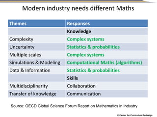 © Center for Curriculum Redesign
Modern industry needs different Maths
Themes Responses
Knowledge
Complexity Complex systems
Uncertainty Statistics & probabilities
Multiple scales Complex systems
Simulations & Modeling Computational Maths (algorithms)
Data & Information Statistics & probabilities
Skills
Multidisciplinarity Collaboration
Transfer of knowledge Communication
Source: OECD Global Science Forum Report on Mathematics in Industry
 