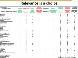 © Center for Curriculum Redesign
© Charles Fadel
Occupation (below) Algebra Applied Maths Calculus
Discrete
Mathematics Foundations Geometry
Numbers &
Operations
Statistics &
Probability
Topology &
Recreational
Taxonomy & Ontology: Wolfram Research →
Matrices,
Operations,
Vectors etc
Complex
systems,
Control, Game
theory, etc
Analysis,
Transforms,
Polynomials, etc
Automata, Graphs,
Computational
maths etc
Sets, Logic etc
Curves, Dimensions,
Transformations,
Trigonometry, etc
Arithmetic
operations,
Fractions,
Sequences, etc
Distributions,
Analysis,
Estimation, etc
Knots, Figures,
Folding, Spaces,
etc
Agriculture X X X
Architecture X X X X X
Astronomy/Cosmology X X X X X X X X
Biology, Botany, Zoology X X X X
Biotechnology, Genetics X X X X X X X X
Business X X X
Cinematography/Photography X X X
Civil engineering X X X X X X X X
Communication X X X
Computer science X X X X X X X X X
Craftsmanship X X X
Dance X X X
Design X X X
Drawing X X X
Economics & Finance X X X X X X X
Education X X X X X X
Electrical engineering X X X X X X X
Environmental science X X X X X X X
Ethics X
Geography/Geology X X X X X X X X
Health X X
History/Archeology X X X X X
Journalism X X X X
Languages/Linguistics X X X X X
Law X X X
Materials Science/Nanotechnology X X X X X X X X
Mechanical engineering, Robotics X X X X X X X X
Medicine/Pharmacy/Veterinary X X X
Music X X X
Painting X X
Philosophy X X X X
Physics X X X X X X X X X
Poetry/Prose X
Psychology/Sociology/Anthropology X X X X X
Sculpture X X X
Sewing/Knitting/Tapestry X X X
Spirituality/Religions X
Theater/Acting X X
Relevance is a choice
 