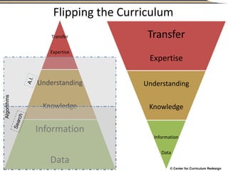 © Center for Curriculum Redesign
Flipping the Curriculum
Transfer
Expertise
Understanding
Knowledge
Information
Data
Transfer
Expertise
Understanding
Knowledge
Information
Data
Algorithms
 
