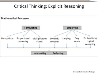 © Center for Curriculum Redesign
Critical Thinking: Explicit Reasoning
 