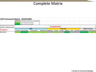 © Center for Curriculum Redesign
Complete Matrix
CCR Framework Matrix - DISCIPLINES
Contribution welcome but not expected
x Some contribution expected
X Large contribution expected
© 2016 Center for Curriculum
Redesign - All Rights Reserved
Creativity Critical thinking Communication Collaboration Mindfulness Curiosity Courage Resilience Ethics Leadership Growth Mindset Metacognition
Mathematics x X x x x X X x
Competencies
Meta-Learning
Disciplines
Skills Character
 
