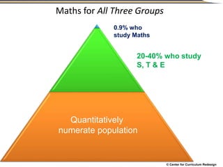 © Center for Curriculum Redesign
Maths for All Three Groups
Quantitatively
numerate population
20-40% who study
S, T & E
0.9% who
study Maths
 
