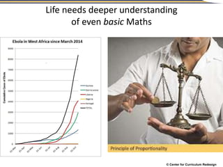 © Center for Curriculum Redesign
Life needs deeper understanding
of even basic Maths
 