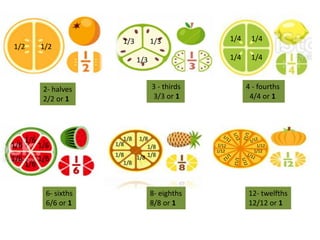 2- halves 
2/2 or 1 
3 - thirds 
3/3 or 1 
1/4 
4 - fourths 
4/4 or 1 
6- sixths 
6/6 or 1 
1/8 
8- eighths 
8/8 or 1 
1/12 
12- twelfths 
12/12 or 1 
1/2 1/2 
1/3 1/3 
1/3 
1/4 
1/4 1/4 
1/6 
1/6 1/6 
1/6 
1/6 
1/6 
1/8 1/8 
1/8 
1/8 
1/8 1/8 
1/8 
1/12 1/12 
 