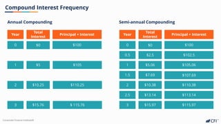 Corporate Finance Institute®
Annual Compounding
Compound Interest Frequency
1 $5 $105
2 $10.25 $110.25
3 $15.76 $ 115.76
0.5 $2.5
1 $5.06
$102.5
$105.06
1.5 $7.69 $107.69
2 $10.38 $110.38
2.5
3
$13.14 $113.14
$15.97 $115.97
Semi-annual Compounding
Year
Total
Interest
Principal + Interest
0 $100
$0
Year
Total
Interest
Principal + Interest
0 $100
$0
 