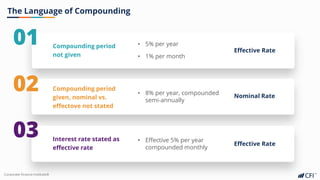 Corporate Finance Institute®
01 Compounding period
not given
Effective Rate
• 5% per year
• 1% per month
02 Compounding period
given, nominal vs.
effectove not stated
• 8% per year, compounded
semi-annually
Nominal Rate
03 Interest rate stated as
effective rate
• Effective 5% per year
compounded monthly
Effective Rate
The Language of Compounding
 