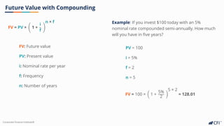 Corporate Finance Institute®
Future Value with Compounding
PV: Present value
i: Nominal rate per year
n: Number of years
FV: Future value
Example: If you invest $100 today with an 5%
nominal rate compounded semi-annually. How much
will you have in five years?
PV = 100
i = 5%
f = 2
f: Frequency n = 5
FV = PV × 1 +
i
f
n × f
FV = 100 × 1 +
5%
2
5 × 2
= 128.01
 