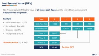 Corporate Finance Institute®
Net Present Value (NPV) is the value of all future cash flows over the entire life of an investment
discounted to the present.
Net Present Value (NPV)
Example
• Initial investment: $1,000
• Annual cash flow: 400
• Discount rate: 5%
• Total period: 3 Years
Discount Factor = (1 + 5%)-n
Year 0
Cash Flow (FV) -1,000
1
400
2
400
3
400
Discount Factor 0.9524 0.9070 0.8638
PV Year 1 380.95
PV Year 2 362.81
PV Year 3 345.54
NPV 89.30 Positive NPV
 