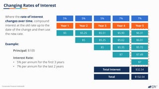 Corporate Finance Institute®
Changing Rates of Interest
Year 1
$5
5%
Year 2
$5.25
$5
5%
Year 3
$5.51
$5.25
5%
Year 4
$5.90
$5.62
7%
Year 5
$6.31
$6.01
$5 $5.35
$7
$5.72
$7.49
$7
7%
Total Interest $32.54
Total $132.54
Example:
Principal: $100
Interest Rate:
• 5% per annum for the first 3 years
• 7% per annum for the last 2 years
Where the rate of interest
changes over time, compound
interest at the old rate up to the
date of the change and then use
the new rate.
 