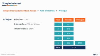 Corporate Finance Institute®
Simple Interest
=
Simple Interest Earned Each Period Rate of Interest X Principal
Example: Principal: $100
Interest Rate: 5% per annum
Total Periods: 5 years
Year
1
Interest
$5
2 $10
3 $15
4 $20
5 $25 $100
Principal
Total $125
 