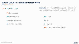 Corporate Finance Institute®
Future Value in a Simple Interest World
Example: If you invest $100 today with a 5% interest
rate per year. How much will you have in five years?
=
FV PV X (1 + i X n)
PV: Present value
i: Interest per period
n: Number of periods
FV: Future value
PV = $100
i = 5%
n = 5 years
FV = $100 x (1 + 5% x 5) = $125
 