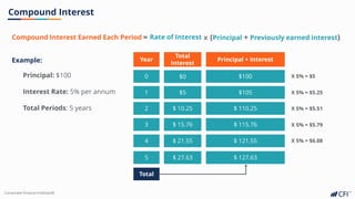 Corporate Finance Institute®
Compound Interest
Example:
Principal: $100
Interest Rate: 5% per annum
Total Periods: 5 years
1 $5 $105
2 $ 10.25 $ 110.25
3 $ 15.76 $ 115.76
Total
X 5% = $5
X 5% = $5.25
X 5% = $5.51
4 $ 21.55 $ 121.55
5 $ 27.63 $ 127.63
X 5% = $5.79
X 5% = $6.08
Compound Interest Earned Each Period = Rate of Interest X (Principal + Previously earned interest)
Year
Total
Interest
Principal + Interest
0 $100
$0
 