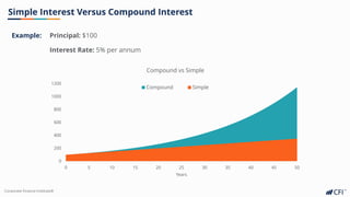 Corporate Finance Institute®
Simple Interest Versus Compound Interest
Example: Principal: $100
Interest Rate: 5% per annum
0
200
400
600
800
1000
1200
0 5 10 15 20 25 30 35 40 45 50
Years
Compound vs Simple
Compound Simple
 