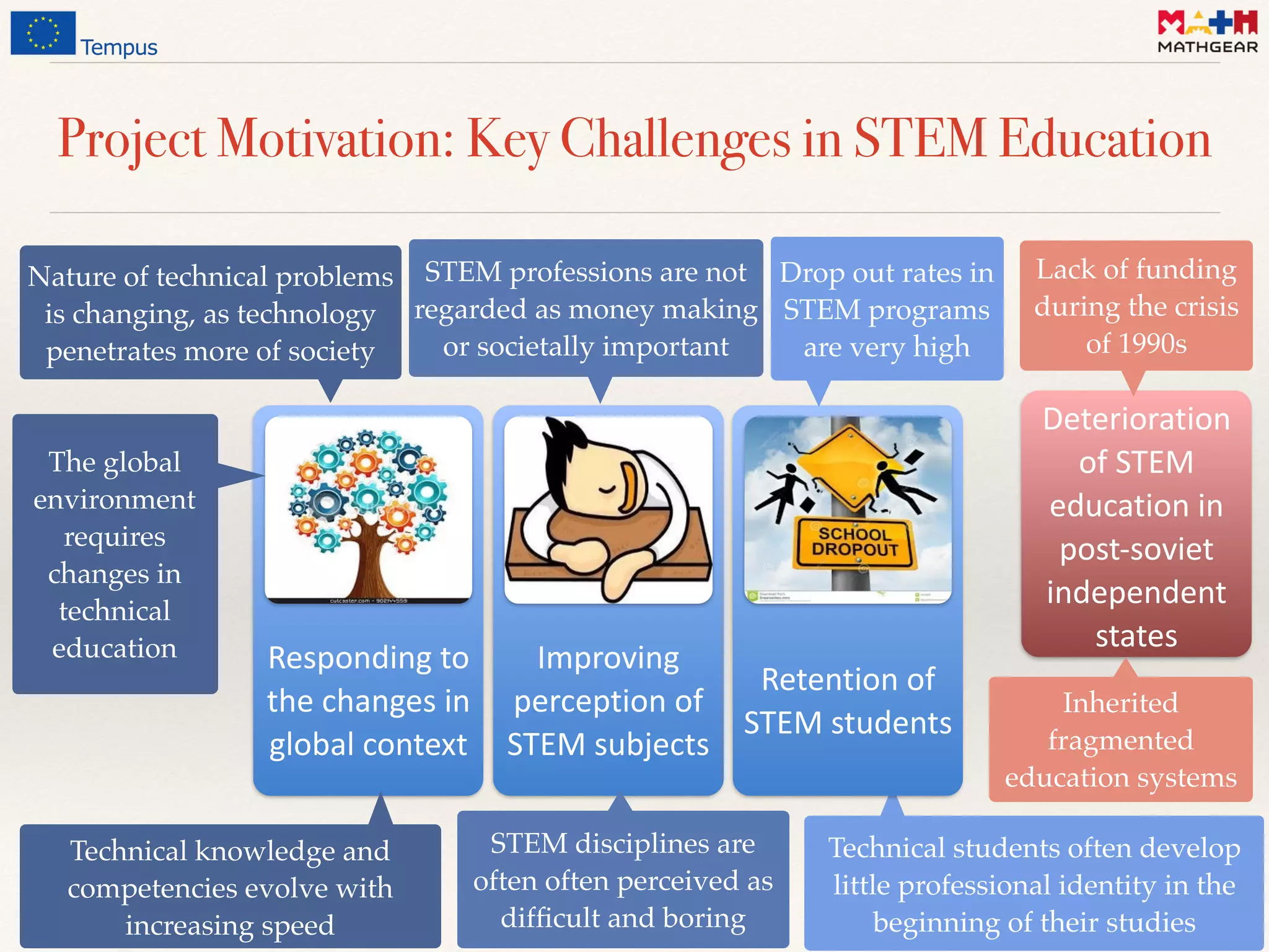 Technical students often develop
little professional identity in the
beginning of their studies
Project Motivation: Key Challenges in STEM Education
Responding	
  to	
  
the	
  changes	
  in	
  
global	
  context
Improving	
  
perception	
  of	
  
STEM	
  subjects
Retention	
  of	
  
STEM	
  students
Technical knowledge and
competencies evolve with
increasing speed
Nature of technical problems
is changing, as technology
penetrates more of society
The global
environment
requires
changes in
technical
education
STEM professions are not
regarded as money making
or societally important
STEM disciplines are
often often perceived as
difﬁcult and boring
Drop out rates in
STEM programs
are very high
Deterioration	
  
of	
  STEM	
  
education	
  in	
  
post-­‐soviet	
  
independent	
  
states
Lack of funding
during the crisis
of 1990s
Inherited
fragmented
education systems
 