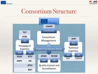 Consortium Structure
Consortium	
  
Management
ANQA NCEQE
Quality	
  Control	
  and	
  
Accreditation
GEAM
TUT
UCBL
SEUA GTU
ASPU UG
ATSU
BSU
Pedagogical	
  
Expertise
EU
AM GE
DFKI
IIAP GRENA
Technical	
   
Expertise
EU
AM GE
USAAR
Coordinator
Project(Coordina.on(Board(
 