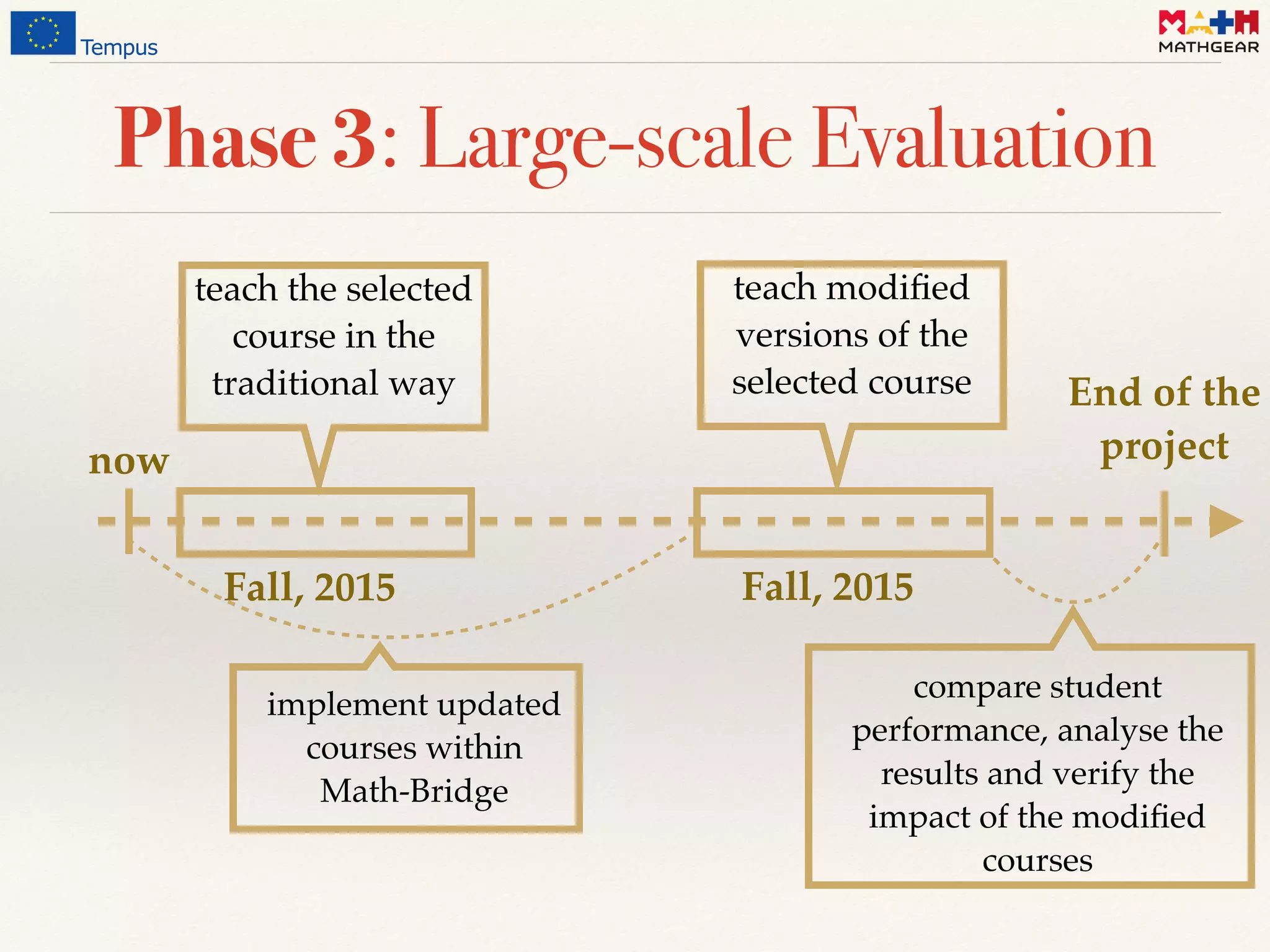 End of the 
project
Phase 3: Large-scale Evaluation
now
Fall, 2015 Fall, 2015
teach the selected
course in the
traditional way
teach modiﬁed
versions of the
selected course
implement updated
courses within
Math-Bridge
compare student
performance, analyse the
results and verify the  
impact of the modiﬁed
courses
 