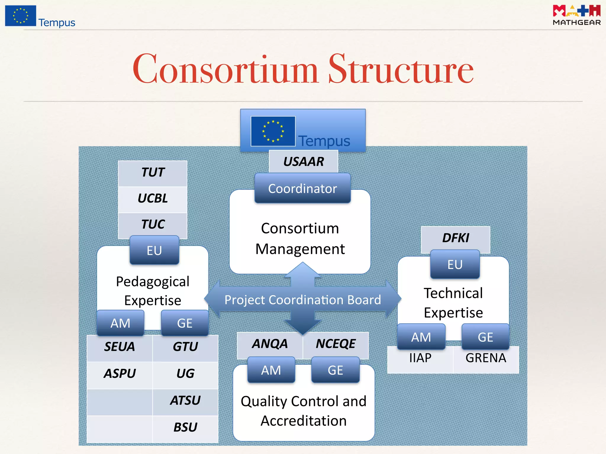Consortium Structure
Consortium	
  
Management
ANQA NCEQE
Quality	
  Control	
  and	
  
Accreditation
GEAM
TUT
UCBL
TUC
SEUA GTU
ASPU UG
ATSU
BSU
Pedagogical	
  
Expertise
EU
AM GE
DFKI
IIAP GRENA
Technical	
   
Expertise
EU
AM GE
USAAR
Coordinator
Project(Coordina.on(Board(
 