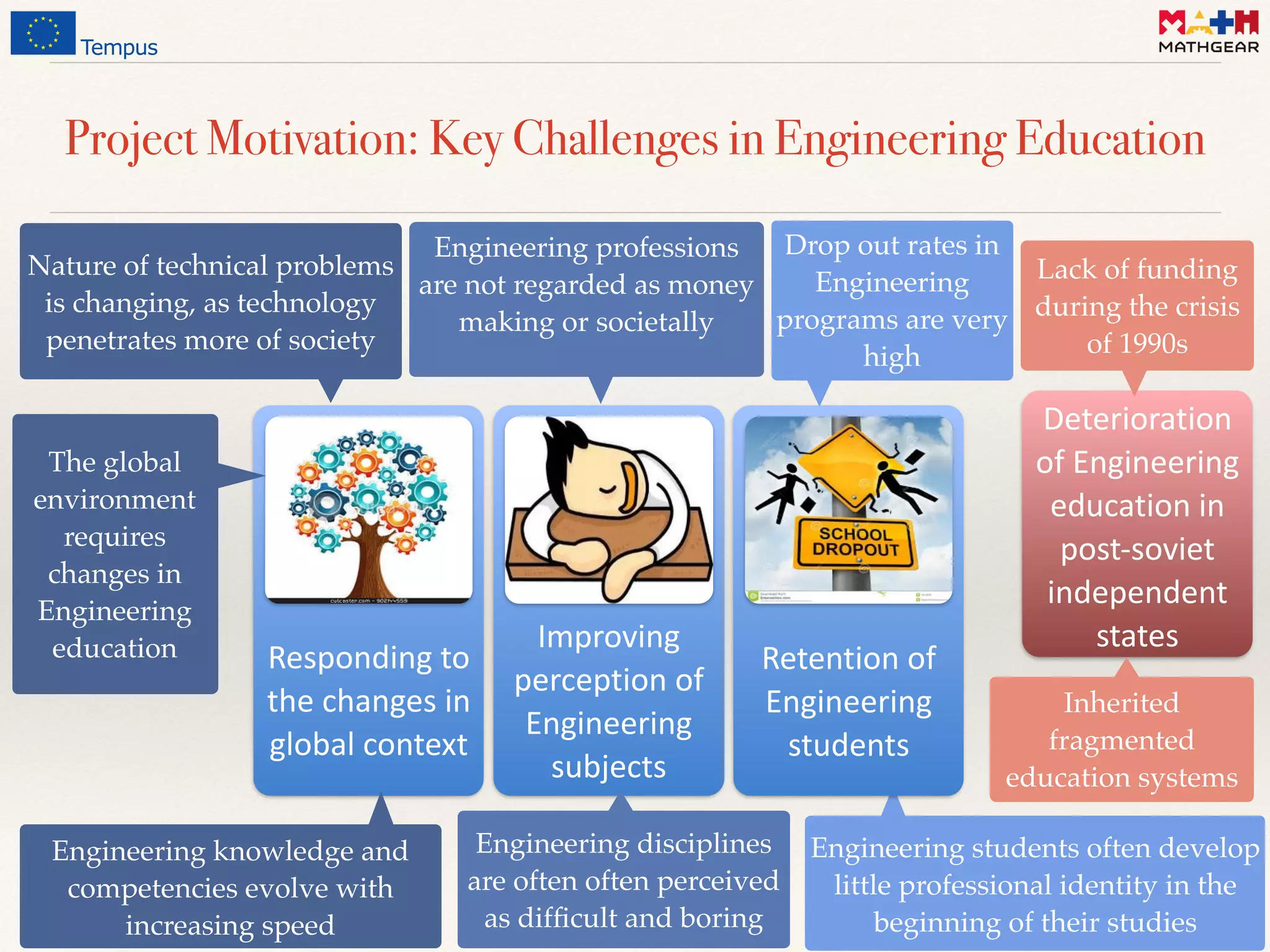 Engineering students often develop
little professional identity in the
beginning of their studies
Project Motivation: Key Challenges in Engineering Education
Responding	
  to	
  
the	
  changes	
  in	
  
global	
  context
Improving	
  
perception	
  of	
  
Engineering	
  
subjects
Retention	
  of	
  
Engineering	
  
students
Engineering knowledge and
competencies evolve with
increasing speed
Nature of technical problems
is changing, as technology
penetrates more of society
The global
environment
requires
changes in
Engineering
education
Engineering professions
are not regarded as money
making or societally
Engineering disciplines
are often often perceived
as difﬁcult and boring
Drop out rates in
Engineering
programs are very
high
Deterioration	
  
of	
  Engineering	
  
education	
  in	
  
post-­‐soviet	
  
independent	
  
states
Lack of funding
during the crisis
of 1990s
Inherited
fragmented
education systems
 
