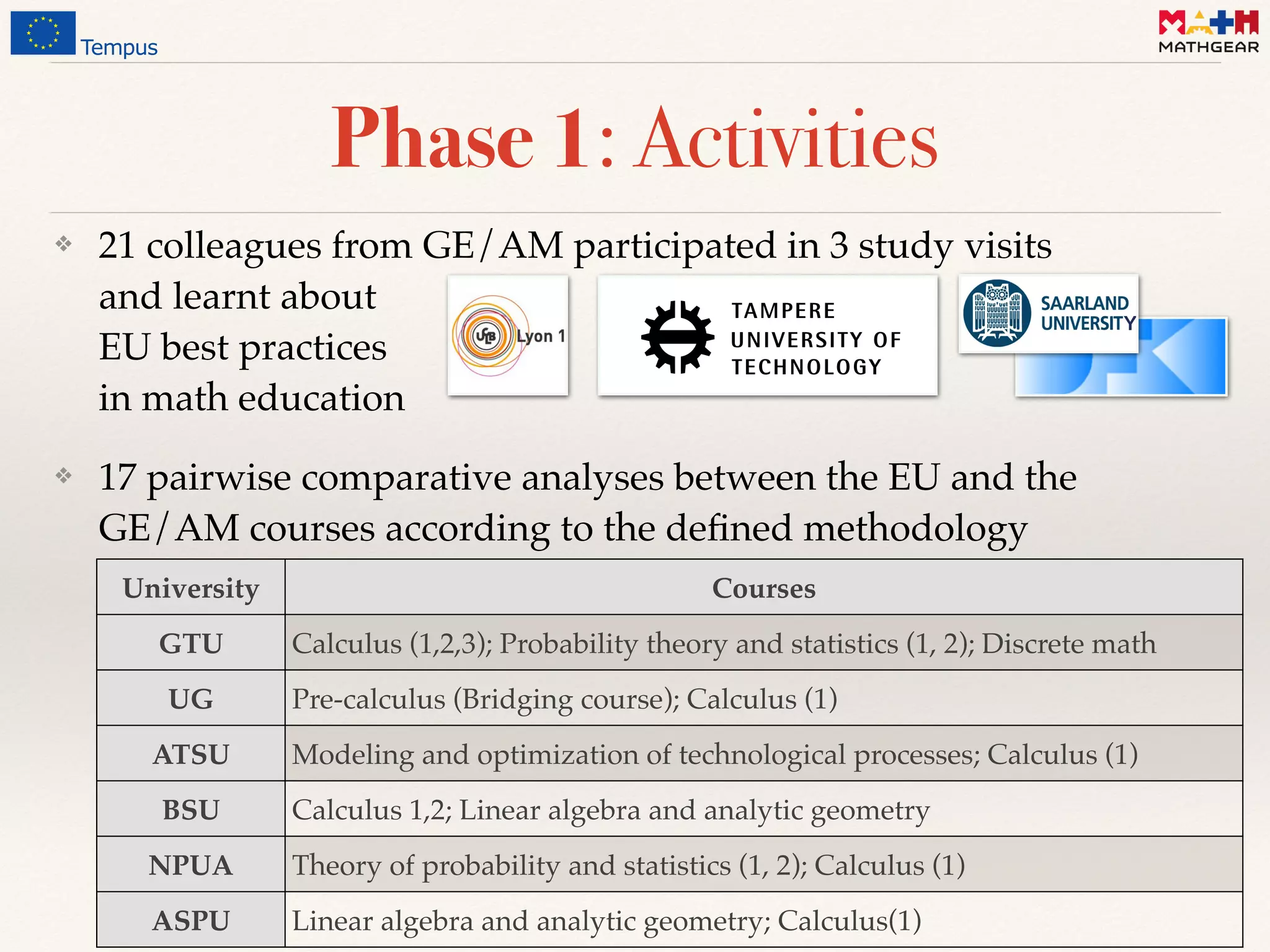Phase 1: Activities
❖ 21 colleagues from GE/AM participated in 3 study visits 
and learnt about  
EU best practices 
in math education
❖ 17 pairwise comparative analyses between the EU and the  
GE/AM courses according to the deﬁned methodology
University Courses
GTU Calculus (1,2,3); Probability theory and statistics (1, 2); Discrete math
UG Pre-calculus (Bridging course); Calculus (1)
ATSU Modeling and optimization of technological processes; Calculus (1)
BSU Calculus 1,2; Linear algebra and analytic geometry
NPUA Theory of probability and statistics (1, 2); Calculus (1)
ASPU Linear algebra and analytic geometry; Calculus(1)
 