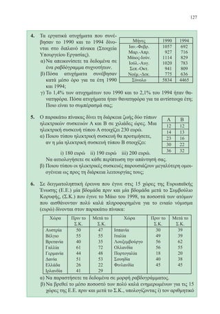 127
4.	 Τα εργατικά ατυχήματα που συνέ-
βησαν το 1990 και το 1994 δίνο-
νται στο διπλανό πίνακα (Στοιχεία
Υπουργείου Εργασίας).
α)	Να απεικονίσετε τα δεδομένα σε
ένα ραβδόγραμμα συχνοτήτων.
β)	Πόσα ατυχήματα συνέβησαν
κατά μέσο όρο για τα έτη 1990
και 1994;
γ)	Το 1,4% των ατυχημάτων του 1990 και το 2,1% του 1994 ήταν θα-
νατηφόρα. Πόσα ατυχήματα ήταν θανατηφόρα για τα αντίστοιχα έτη;
Ποιο είναι το συμπέρασμά σας;
5.	 Ο παρακάτω πίνακας δίνει τη διάρκεια ζωής δύο τύπων
ηλεκτρικών συσκευών Α και Β σε χιλιάδες ώρες. Μια
ηλεκτρική συσκευή τύπου Α στοιχίζει 230 ευρώ.
	 α) Ποιου τύπου ηλεκτρική συσκευή θα προτιμήσετε,
αν η μία ηλεκτρική συσκευή τύπου Β στοιχίζει:
		 i) 180 ευρώ ii) 190 ευρώ iii) 200 ευρώ.
	 Να αιτιολογήσετε σε κάθε περίπτωση την απάντησή σας.
	 β) Ποιου τύπου οι ηλεκτρικές συσκευές παρουσιάζουν μεγαλύτερη ομοι-
ογένεια ως προς τη διάρκεια λειτουργίας τους;
6.	 Σε δειγματοληπτική έρευνα που έγινε στις 15 χώρες της Ευρωπαϊκής
Ένωσης (Ε.Ε.) μία βδομάδα πριν και μία βδομάδα μετά το Συμβούλιο
Κορυφής, (Σ.Κ.) που έγινε το Μάιο του 1998, τα ποσοστά των ατόμων
που αισθάνονταν πολύ καλά πληροφορημένα για το ενιαίο νόμισμα
(ευρώ) δίνονται στον παρακάτω πίνακα:
	 α) Να παραστήσετε τα δεδομένα σε μορφή ραβδογράμματος.
β)	Nα βρεθεί το μέσο ποσοστό των πολύ καλά ενημερωμένων για τις 15
χώρες της Ε.Ε. πριν και μετά το Σ.Κ., υπολογίζοντας i) τον αριθμητικό
Νοέ
Ιούλ
Νοέ
Ιούλ
22-0088-02.indd 127 6/9/2013 11:13:20 πμ
 