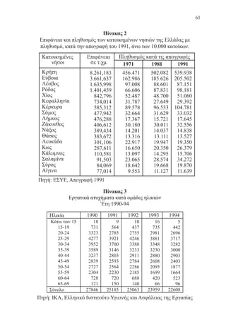 63
Πίνακας 2
Επιφάνεια και πληθυσμός των κατοικημένων νησιών της Ελλάδας με
πληθυσμό, κατά την απογραφή του 1991, άνω των 10.000 κατοίκων.
Κατοικημένες Επιφάνεια Πληθυσμός κατά τις απογραφές
νήσοι σε τ.χμ. 1971 1981 1991
Κρήτη
Εύβοια
Λέσβος
Ρόδος
Χίος
Κεφαλληνία
Κέρκυρα
Σάμος
Λήμνος
Ζάκυνθος
Νάξος
Θάσος
Λευκάδα
Κως
Κάλυμνος
Σαλαμίνα
Σύρος
Αίγινα
8.261,183
3.661,637
1.635,998
1.401,459
842,796
734,014
585,312
477,942
476,288
406,612
389,434
383,672
301,106
287,611
110,581
91,503
84,069
77,014
456.471
162.986
97.008
66.606
52.487
31.787
89.578
32.664
17.367
30.180
14.201
13.316
22.917
16.650
13.097
23.065
18.642
9.553
502.082
185.626
88.601
87.831
48.700
27.649
96.533
31.629
15.721
30.011
14.037
13.111
19.947
20.350
14.295
28.574
19.668
11.127
539.938
205.502
87.151
98.181
51.060
29.392
104.781
33.032
17.645
32.556
14.838
13.527
19.350
26.379
15.706
34.272
19.870
11.639
Πηγή: ΕΣΥΕ, Απογραφή 1991
Πίνακας 3
Εργατικά ατυχήματα κατά ομάδες ηλικιών
Έτη 1990-94
Πηγή: ΙΚΑ, Ελληνικό Ινστιτούτο Υγιεινής και Ασφάλειας της Εργασίας
22-0088-02.indd 63 6/9/2013 11:12:00 πμ
 