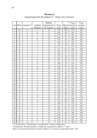 64
Πίνακας 4
Χαρακτηριστικά 40 μαθητών Γ΄ τάξης ενός Λυκείου.
22-0088-02.indd 64 6/9/2013 11:12:00 πμ
 