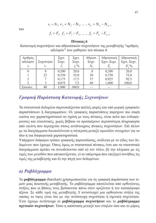 67
ν1 1= Ν , ν2 2 1= −Ν Ν , … , νκ κ κ= − −Ν Ν 1
και
f F1 1= , f F F2 2 1= − , … , f F Fκ κ κ= − −1.
Πίνακας 6
Κατανομή συχνοτήτων και αθροιστικών συχνοτήτων της μεταβλητής “αριθμός
αδελφών” των μαθητών του πίνακα 4.
Γραφική Παράσταση Κατανομής Συχνοτήτων
Τα στατιστικά δεδομένα παρουσιάζονται πολλές φορές και υπό μορφή γραφικών
παραστάσεων ή διαγραμμάτων. Οι γραφικές παραστάσεις παρέχουν πιο σαφή
εικόνα του χαρακτηριστικού σε σχέση με τους πίνακες, είναι πολύ πιο ενδιαφέ-
ρουσες και ελκυστικές, χωρίς βέβαια να προσφέρουν περισσότερη πληροφορία
από εκείνη που περιέχεται στους αντίστοιχους πίνακες συχνοτήτων. Επί πλέον
με τα διαγράμματα διευκολύνεται η σύγκριση μεταξύ ομοειδών στοιχείων για το
ίδιο ή για διαφορετικά χαρακτηριστικά.
Υπάρχουν διάφοροι τρόποι γραφικής παρουσίασης, ανάλογα με το είδος των δε-
δομένων που έχουμε. Όπως όμως οι στατιστικοί πίνακες έτσι και τα στατιστικά
διαγράμματα πρέπει να συνοδεύονται από α) τον τίτλο, β) την κλίμακα με τις
τιμές των μεγεθών που απεικονίζονται, γ) το υπόμνημα που επεξηγεί συνήθως τις
τιμές της μεταβλητής και δ) την πηγή των δεδομένων.
α) Ραβδόγραμμα
Το ραβδόγραμμα (barchart) χρησιμοποιείται για τη γραφική παράσταση των τι-
μών μιας ποιοτικής μεταβλητής. Το ραβδόγραμμα αποτελείται από ορθογώνιες
στήλες που οι βάσεις τους βρίσκονται πάνω στον οριζόντιο ή τον κατακόρυφο
άξονα. Σε κάθε τιμή της μεταβλητής Χ αντιστοιχεί μια ορθογώνια στήλη της
οποίας το ύψος είναι ίσο με την αντίστοιχη συχνότητα ή σχετική συχνότητα.
Έτσι έχουμε αντίστοιχα το ραβδόγραμμα συχνοτήτων και το ραβδόγραμμα
σχετικών συχνοτήτων. Τόσο η απόσταση μεταξύ των στηλών όσο και το μήκος
22-0088-02.indd 67 6/9/2013 11:12:11 πμ
 