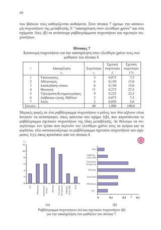 68
των βάσεών τους καθορίζονται αυθαίρετα. Στον πίνακα 7 έχουμε την κατανο-
μή συχνοτήτων της μεταβλητής Χ: “απασχόληση στον ελεύθερο χρόνο” και στα
σχήματα 1(α), (β) τα αντίστοιχα ραβδογράμματα συχνοτήτων και σχετικών συ-
χνοτήτων.
Πίνακας 7
Κατανομή συχνοτήτων για την απασχόληση στον ελεύθερο χρόνο τους των
μαθητών του πίνακα 4.
Μερικές φορές σε ένα ραβδόγραμμα συχνοτήτων ο ρόλος των δύο αξόνων είναι
δυνατόν να αντιστραφεί, όπως φαίνεται στο σχήμα 1(β), που παριστάνεται το
ραβδόγραμμα σχετικών συχνοτήτων της ίδιας μεταβλητής. Αν θέλουμε να συ-
γκρίνουμε τον τρόπο που περνούν τον ελεύθερο χρόνο τους τα αγόρια και τα
κορίτσια, τότε κατασκευάζουμε το ραβδόγραμμα σχετικών συχνοτήτων του σχή-
ματος 1(γ), όπως προκύπτει από τον πίνακα 4.
Ραβδόγραμμα συχνοτήτων (α) και σχετικών συχνοτήτων (β)
για την απασχόληση των μαθητών του πίνακα 7.
1
22-0088-02.indd 68 6/9/2013 11:12:11 πμ
 