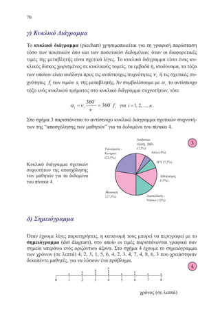 70
γ) Κυκλικό Διάγραμμα
Το κυκλικό διάγραμμα (piechart) χρησιμοποιείται για τη γραφική παράσταση
τόσο των ποιοτικών όσο και των ποσοτικών δεδομένων, όταν οι διαφορετικές
τιμές της μεταβλητής είναι σχετικά λίγες. Το κυκλικό διάγραμμα είναι ένας κυ-
κλικός δίσκος χωρισμένος σε κυκλικούς τομείς, τα εμβαδά ή, ισοδύναμα, τα τόξα
των οποίων είναι ανάλογα προς τις αντίστοιχες συχνότητες νi ή τις σχετικές συ-
χνότητες fi των τιμών xi της μεταβλητής. Αν συμβολίσουμε με αi το αντίστοιχο
τόξο ενός κυκλικού τμήματος στο κυκλικό διάγραμμα συχνοτήτων, τότε
α ν
ν
i i if= =
360
360


για i =1 2, , ..., κ.
Στο σχήμα 3 παριστάνεται το αντίστοιχο κυκλικό διάγραμμα σχετικών συχνοτή-
των της “απασχόλησης των μαθητών” για τα δεδομένα του πίνακα 4.
δ) Σημειόγραμμα
Όταν έχουμε λίγες παρατηρήσεις, η κατανομή τους μπορεί να περιγραφεί με το
σημειόγραμμα (dot diagram), στο οποίο οι τιμές παριστάνονται γραφικά σαν
σημεία υπεράνω ενός οριζόντιου άξονα. Στο σχήμα 4 έχουμε το σημειόγραμμα
των χρόνων (σε λεπτά) 4, 2, 3, 1, 5, 6, 4, 2, 3, 4, 7, 4, 8, 6, 3 που χρειάστηκαν
δεκαπέντε μαθητές, για να λύσουν ένα πρόβλημα.
Κυκλικό διάγραμμα σχετικών
συχνοτήτων της απασχόλησης
των μαθητών για τα δεδομένα
του πίνακα 4.
3
4
22-0088-02.indd 70 6/9/2013 11:12:13 πμ
 