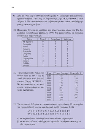 80
9.	 Από το 1960 έως το 1998 (Πρωταθλήματα Α΄ Εθνικής) ο Παναθηναϊκός
έχει κατακτήσει 15 τίτλους, ο Ολυμπιακός 12, η ΑΕΚ 9, ο ΠΑΟΚ 2 και η
Λάρισα 1. Να κατασκευάσετε το ραβδόγραμμα και το κυκλικό διάγραμ-
μα σχετικών συχνοτήτων.
10.	 Παρακάτω δίνονται τα μετάλλια που πήραν μερικές χώρες στο 17ο Ευ-
ρωπαϊκό Πρωτάθλημα Στίβου, το 1998. Να παρασταθούν τα δεδομένα
αυτά σε ένα ραβδόγραμμα.
11.	 Τα κρούσματα δύο λοιμωδών
νόσων από το 1987 έως το
1997 δίνονται στο διπλανό
πίνακα. (Πηγή: ΕΚΕΠΑΠ.)
	 Να κατασκευάσετε τα αντί-
στοιχα χρονογράμματα και
να τα σχολιάσετε.
12.	 Τα παρακάτω δεδομένα αντιπροσωπεύουν την επίδοση 50 υποψηφίων
για την πρόσληψή τους σε μια ιδιωτική σχολή (κλίμακα 0-10).
6 7 8 5 1 4 7 3 9 9 2 5 3 8 6 7 7 6 8 1 3 0 1 4 9
0 9 7 8 6 1 2 3 5 4 6 6 4 3 2 8 8 7 7 6 5 5 9 2 4
α)	Να παραστήσετε τα δεδομένα σε έναν πίνακα συχνοτήτων.
β)	Να κατασκευάσετε το διάγραμμα σχετικών και αθροιστικών σχετι-
κών συχνοτήτων.
22-0088-02.indd 80 6/9/2013 11:12:18 πμ
 