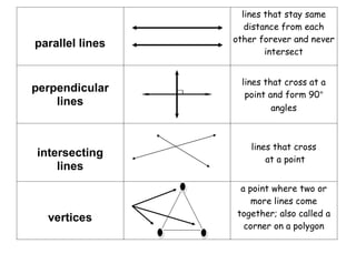 parallel lines
lines that stay same
distance from each
other forever and never
intersect
perpendicular
lines
lines that cross at a
point and form 90°
angles
intersecting
lines
lines that cross
at a point
vertices
a point where two or
more lines come
together; also called a
corner on a polygon
 