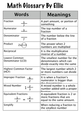 Math Glossary By Ellie
           Words                  Meanings
Fraction                     A part amount, or portion of
                   3
                             something
                   7
Numerator                    The top number of a
                   3         fraction
Denominator                  The number below the line
                   7         of a fraction
Product          2x2=4       The answer when 2
                             numbers are multiplied
Reciprocal                   It is the multiplicative
                             inverse of a number
Lowest Common                The smallest number for the
Denominator (LCD)            denominators which can
                             divide exactly into the same
                             number.
Highest Common Factor        The largest number which 2
(HCF)                        or more numbers can divide
                             into.
Improper Fraction        6   It is when a fraction’s
                         2   numerator is bigger than
                             the denominator
Mixed Number             2   A mixed number is a whole
                    1    3   number added with a proper
                             fraction
Equivalent Fractions         A equivalent fraction is 2 or
             1           2   more fractions that are
             2     =     4   equal to the same amount.
Simplify                     When reducing a fraction to
                             the smallest number
                             possible.
 