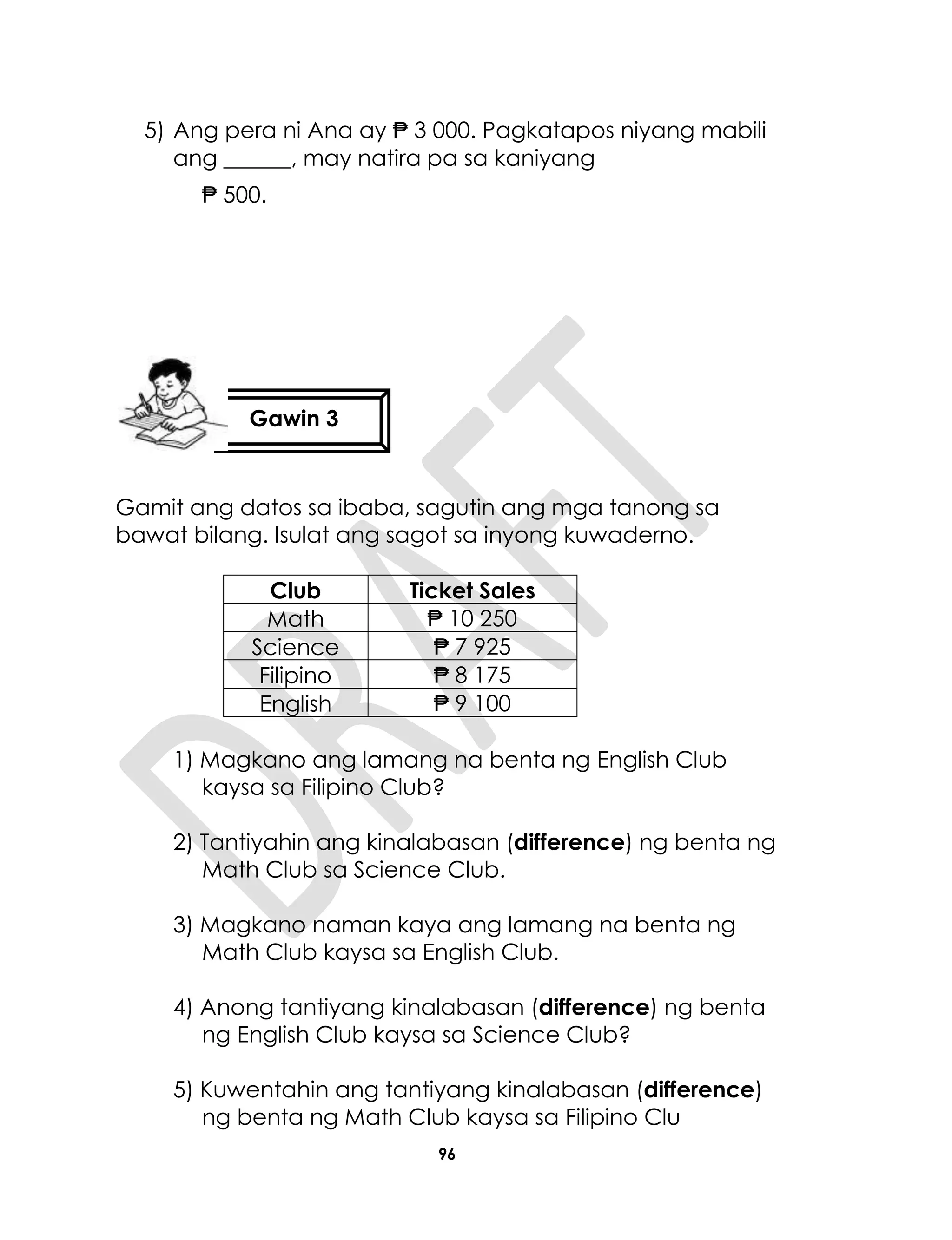 96
5) Ang pera ni Ana ay ₱ 3 000. Pagkatapos niyang mabili
ang ______, may natira pa sa kaniyang
₱ 500.
Gamit ang datos sa ibaba, sagutin ang mga tanong sa
bawat bilang. Isulat ang sagot sa inyong kuwaderno.
Club Ticket Sales
Math ₱ 10 250
Science ₱ 7 925
Filipino ₱ 8 175
English ₱ 9 100
1) Magkano ang lamang na benta ng English Club
kaysa sa Filipino Club?
2) Tantiyahin ang kinalabasan (difference) ng benta ng
Math Club sa Science Club.
3) Magkano naman kaya ang lamang na benta ng
Math Club kaysa sa English Club.
4) Anong tantiyang kinalabasan (difference) ng benta
ng English Club kaysa sa Science Club?
5) Kuwentahin ang tantiyang kinalabasan (difference)
ng benta ng Math Club kaysa sa Filipino Clu
Gawin 3
 
