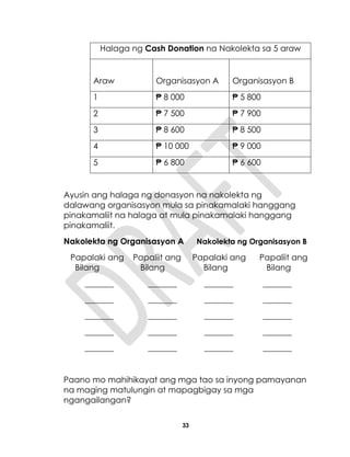33
Halaga ng Cash Donation na Nakolekta sa 5 araw
Araw Organisasyon A Organisasyon B
1 ₱ 8 000 ₱ 5 800
2 ₱ 7 500 ₱ 7 900
3 ₱ 8 600 ₱ 8 500
4 ₱ 10 000 ₱ 9 000
5 ₱ 6 800 ₱ 6 600
Ayusin ang halaga ng donasyon na nakolekta ng
dalawang organisasyon mula sa pinakamalaki hanggang
pinakamaliit na halaga at mula pinakamalaki hanggang
pinakamaliit.
Nakolekta ng Organisasyon A Nakolekta ng Organisasyon B
Papalaki ang Papaliit ang Papalaki ang Papaliit ang
Bilang Bilang Bilang Bilang
_______ _______ _______ _______
_______ _______ _______ _______
_______ _______ _______ _______
_______ _______ _______ _______
_______ _______ _______ _______
Paano mo mahihikayat ang mga tao sa inyong pamayanan
na maging matulungin at mapagbigay sa mga
ngangailangan?
 