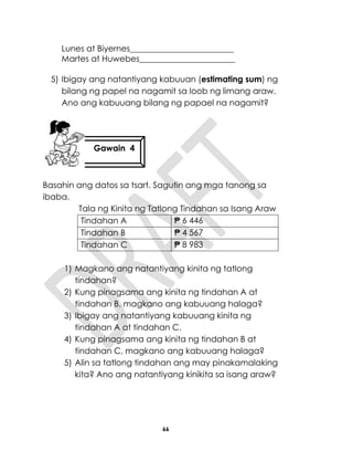 66
Lunes at Biyernes_________________________
Martes at Huwebes_______________________
5) Ibigay ang natantiyang kabuuan (estimating sum) ng
bilang ng papel na nagamit sa loob ng limang araw.
Ano ang kabuuang bilang ng papael na nagamit?
Basahin ang datos sa tsart. Sagutin ang mga tanong sa
ibaba.
Tala ng Kinita ng Tatlong Tindahan sa Isang Araw
Tindahan A ₱ 6 446
Tindahan B ₱ 4 567
Tindahan C ₱ 8 983
1) Magkano ang natantiyang kinita ng tatlong
tindahan?
2) Kung pinagsama ang kinita ng tindahan A at
tindahan B, magkano ang kabuuang halaga?
3) Ibigay ang natantiyang kabuuang kinita ng
tindahan A at tindahan C.
4) Kung pinagsama ang kinita ng tindahan B at
tindahan C, magkano ang kabuuang halaga?
5) Alin sa tatlong tindahan ang may pinakamalaking
kita? Ano ang natantiyang kinikita sa isang araw?
Gawain 4
 
