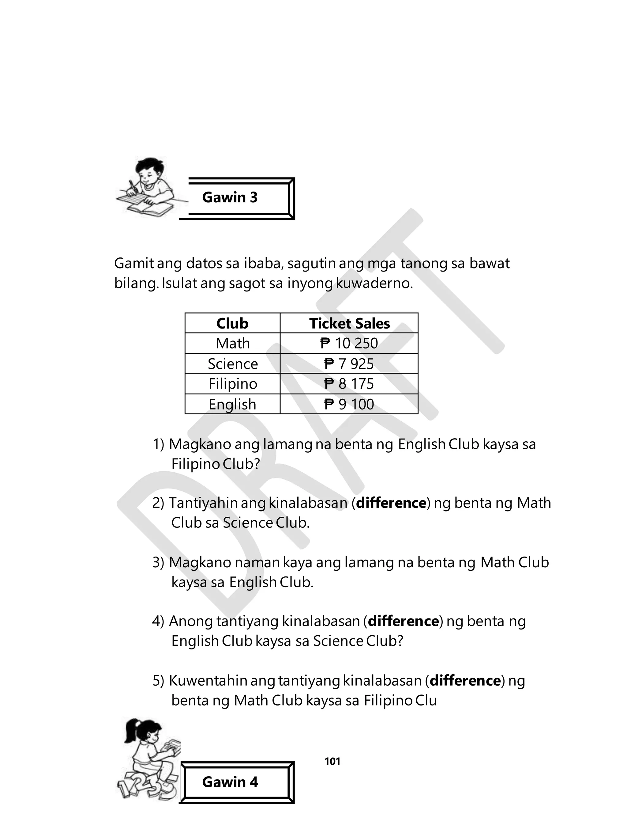Gawin 3 
Gamit ang datos sa ibaba, sagutin ang mga tanong sa bawat 
bilang. Isulat ang sagot sa inyong kuwaderno. 
Club Ticket Sales 
Math ₱ 10 250 
Science ₱ 7 925 
Filipino ₱ 8 175 
English ₱ 9 100 
1) Magkano ang lamang na benta ng English Club kaysa sa 
101 
Filipino Club? 
2) Tantiyahin ang kinalabasan (difference) ng benta ng Math 
Club sa Science Club. 
3) Magkano naman kaya ang lamang na benta ng Math Club 
kaysa sa English Club. 
4) Anong tantiyang kinalabasan (difference) ng benta ng 
English Club kaysa sa Science Club? 
5) Kuwentahin ang tantiyang kinalabasan (difference) ng 
benta ng Math Club kaysa sa Filipino Clu 
Gawin 4 
 