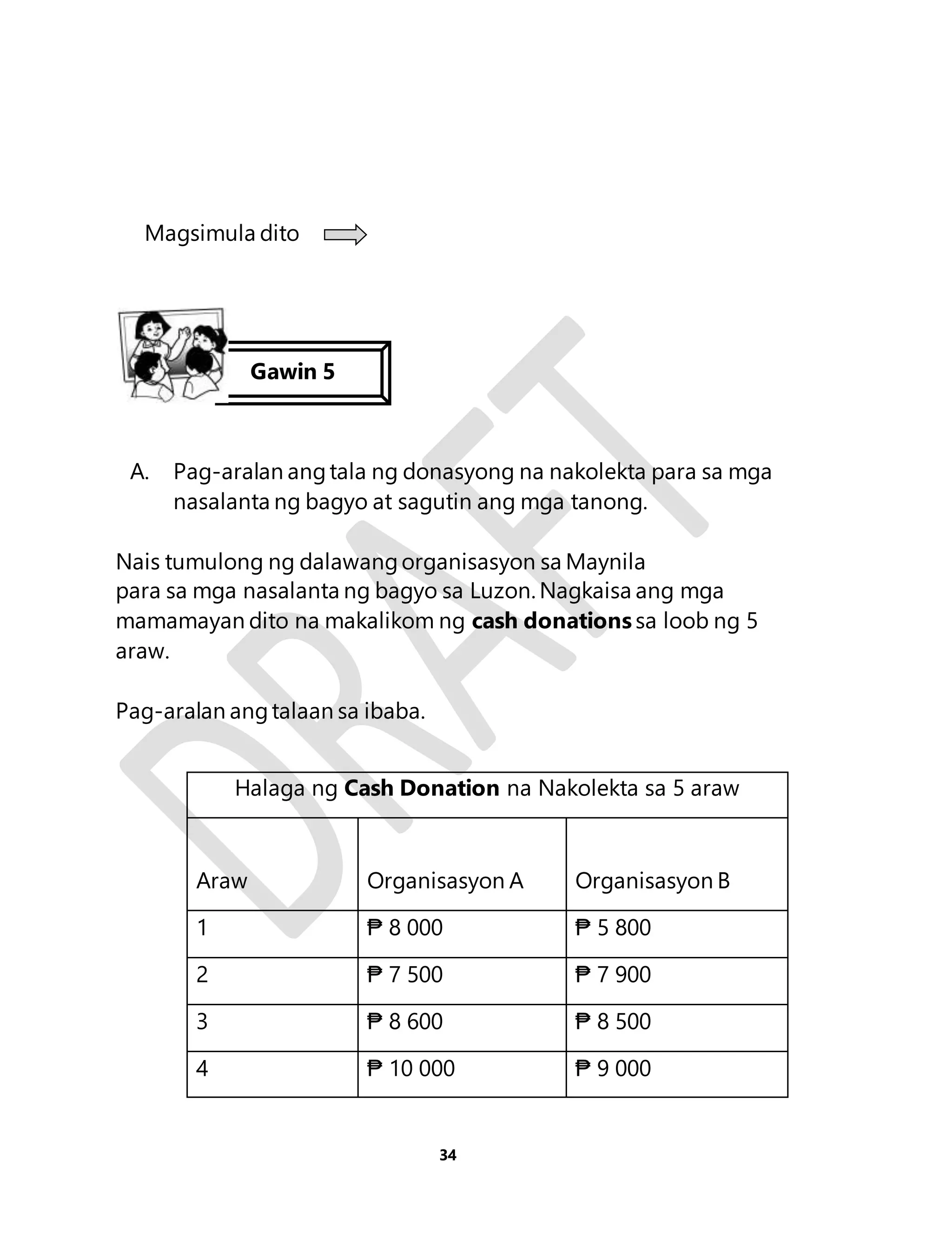 34 
Magsimula dito 
Gawin 5 
A. Pag-aralan ang tala ng donasyong na nakolekta para sa mga 
nasalanta ng bagyo at sagutin ang mga tanong. 
Nais tumulong ng dalawang organisasyon sa Maynila 
para sa mga nasalanta ng bagyo sa Luzon. Nagkaisa ang mga 
mamamayan dito na makalikom ng cash donations sa loob ng 5 
araw. 
Pag-aralan ang talaan sa ibaba. 
Halaga ng Cash Donation na Nakolekta sa 5 araw 
Araw 
Organisasyon A 
Organisasyon B 
1 ₱ 8 000 ₱ 5 800 
2 ₱ 7 500 ₱ 7 900 
3 ₱ 8 600 ₱ 8 500 
4 ₱ 10 000 ₱ 9 000 
 