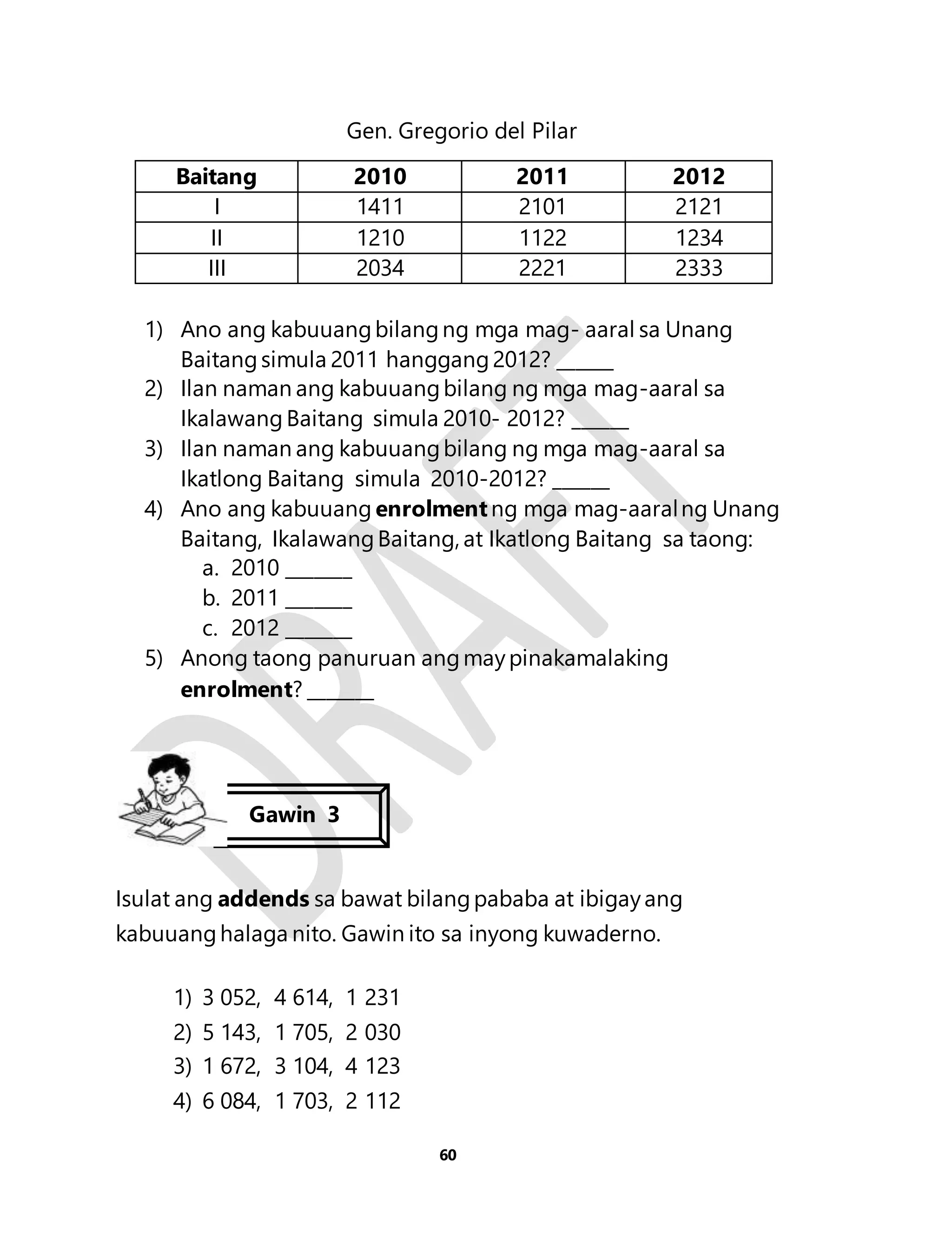 Gen. Gregorio del Pilar 
Baitang 2010 2011 2012 
I 1411 2101 2121 
II 1210 1122 1234 
III 2034 2221 2333 
1) Ano ang kabuuang bilang ng mga mag- aaral sa Unang 
Baitang simula 2011 hanggang 2012? ______ 
2) Ilan naman ang kabuuang bilang ng mga mag-aaral sa 
Ikalawang Baitang simula 2010- 2012? ______ 
3) Ilan naman ang kabuuang bilang ng mga mag-aaral sa 
Ikatlong Baitang simula 2010-2012? ______ 
4) Ano ang kabuuang enrolment ng mga mag-aaral ng Unang 
Baitang, Ikalawang Baitang, at Ikatlong Baitang sa taong: 
60 
a. 2010 _______ 
b. 2011 _______ 
c. 2012 _______ 
5) Anong taong panuruan ang may pinakamalaking 
enrolment? _______ 
Gawin 3 
Isulat ang addends sa bawat bilang pababa at ibigay ang 
kabuuang halaga nito. Gawin ito sa inyong kuwaderno. 
1) 3 052, 4 614, 1 231 
2) 5 143, 1 705, 2 030 
3) 1 672, 3 104, 4 123 
4) 6 084, 1 703, 2 112 
 