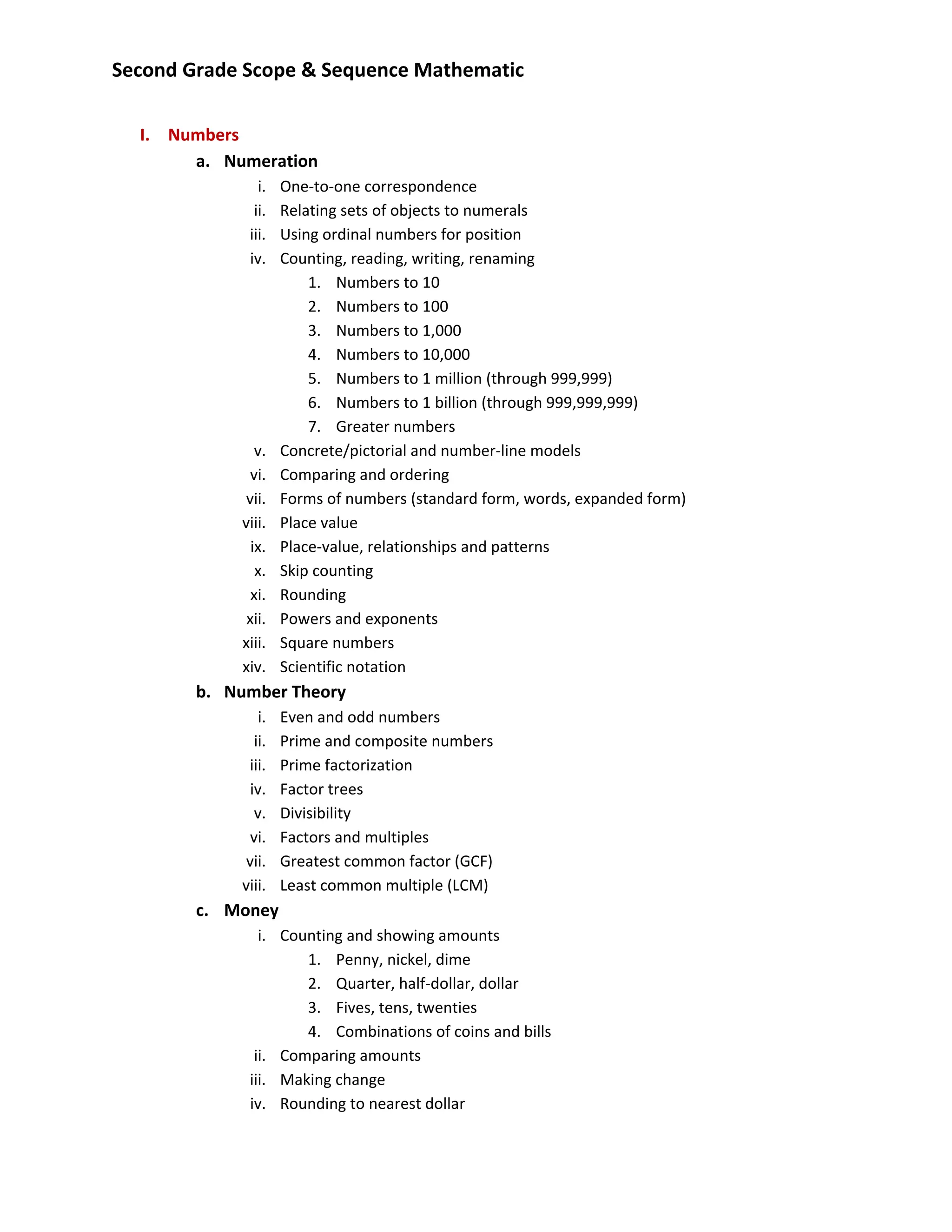 Second Grade Scope & Sequence Mathematic 
 
    I. Numbers 
         a. Numeration 
                 i.    One‐to‐one correspondence  
                ii.    Relating sets of objects to numerals 
               iii.    Using ordinal numbers for position 
               iv.     Counting, reading, writing, renaming 
                           1. Numbers to 10 
                           2. Numbers to 100 
                           3. Numbers to 1,000 
                           4. Numbers to 10,000 
                           5. Numbers to 1 million (through 999,999) 
                           6. Numbers to 1 billion (through 999,999,999) 
                           7. Greater numbers 
                 v.    Concrete/pictorial and number‐line models 
                vi.    Comparing and ordering 
               vii.    Forms of numbers (standard form, words, expanded form) 
              viii.    Place value 
                ix.    Place‐value, relationships and patterns 
                 x.    Skip counting 
                xi.    Rounding 
               xii.    Powers and exponents 
              xiii.    Square numbers 
              xiv.     Scientific notation 
         b. Number Theory 
                  i.   Even and odd numbers 
                 ii.   Prime and composite numbers 
               iii.    Prime factorization 
                iv.    Factor trees 
                 v.    Divisibility 
                vi.    Factors and multiples 
               vii.    Greatest common factor (GCF) 
              viii.    Least common multiple (LCM) 
         c. Money 
                 i. Counting and showing amounts 
                       1. Penny, nickel, dime 
                       2. Quarter, half‐dollar, dollar 
                       3. Fives, tens, twenties 
                       4. Combinations of coins and bills 
                ii. Comparing amounts 
               iii. Making change 
               iv. Rounding to nearest dollar 
 