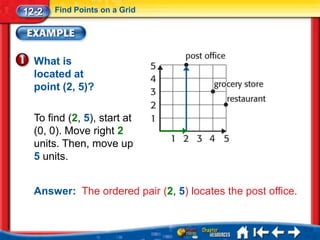 12-2   Find Points on a Grid




  What is
  located at
  point (2, 5)?

  To find (2, 5), start at
  (0, 0). Move right 2
  units. Then, move up
  5 units.


  Answer: The ordered pair (2, 5) locates the post office.
 