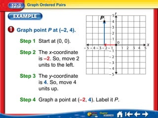 12-3   Graph Ordered Pairs


                                      P

  Graph point P at (–2, 4).

   Step 1 Start at (0, 0).

   Step 2 The x-coordinate
          is –2. So, move 2
          units to the left.

   Step 3 The y-coordinate
          is 4. So, move 4
          units up.

   Step 4 Graph a point at (–2, 4). Label it P.
 