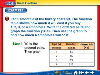 12-6   Graph Functions




  Each smoothie at the bakery costs $3. The function
  table shows how much it will cost if you buy
  1, 2, 3, or 4 smoothies. Write the ordered pairs and
  graph the function y = 3x. Then use the graph to
  find how much 6 smoothies will cost.

   Step 1 Write the
          ordered pairs.
          Then graph.
 