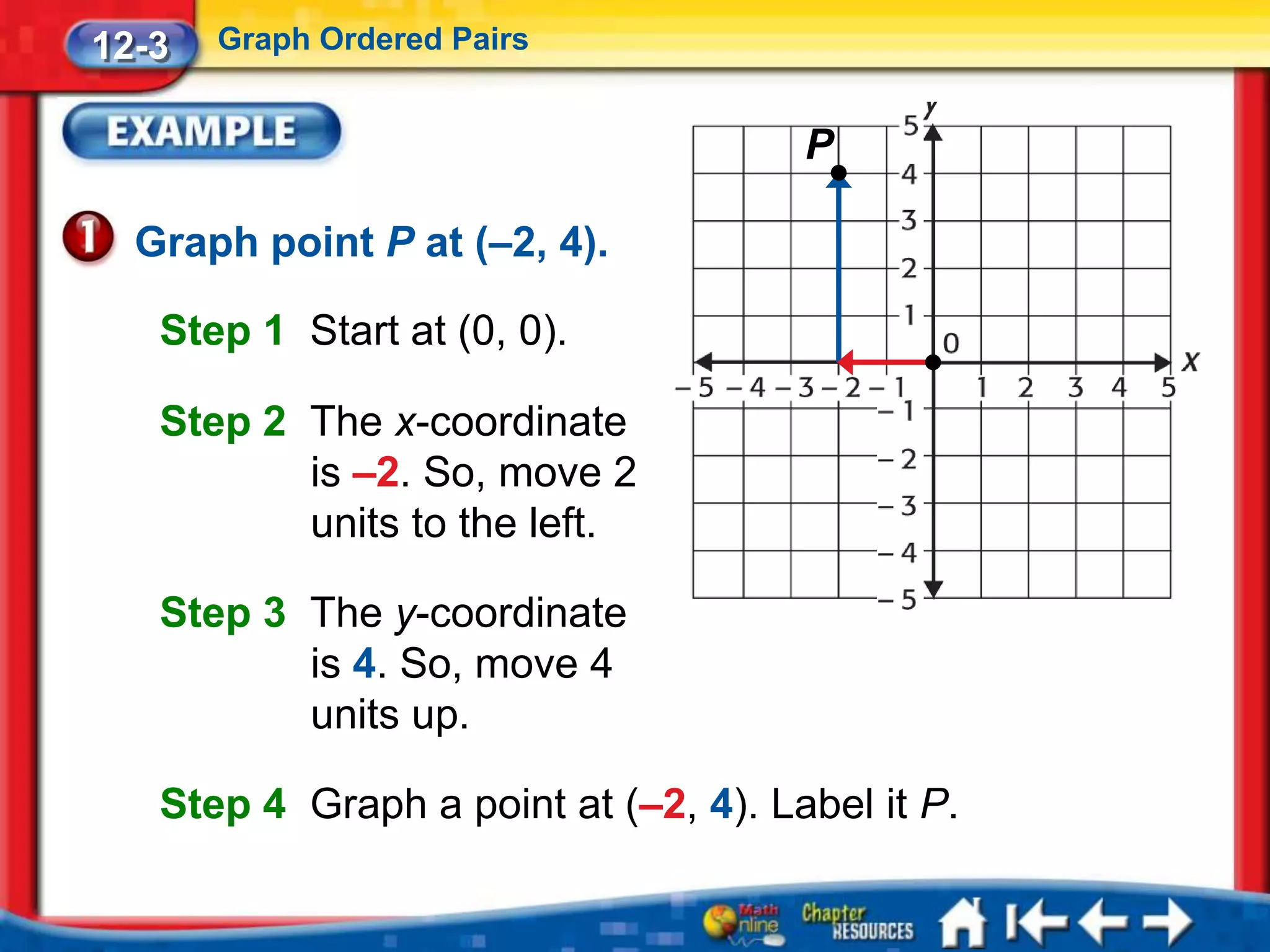 12-3   Graph Ordered Pairs


                                      P

  Graph point P at (–2, 4).

   Step 1 Start at (0, 0).

   Step 2 The x-coordinate
          is –2. So, move 2
          units to the left.

   Step 3 The y-coordinate
          is 4. So, move 4
          units up.

   Step 4 Graph a point at (–2, 4). Label it P.
 