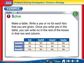 15-5     Problem-Solving Investigation: Choose a Strategy




       Solve
       Make a table. Write a yes or no for each fact
       that you are given. Once you write yes in the
       table, you can write no in the rest of the boxes
       in that row and column.
 