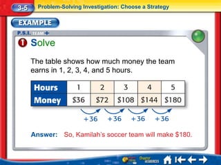 3-5     Problem-Solving Investigation: Choose a Strategy




      Solve
      The table shows how much money the team
      earns in 1, 2, 3, 4, and 5 hours.




      Answer: So, Kamilah’s soccer team will make $180.
 