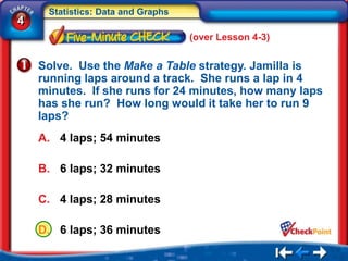 Statistics: Data and Graphs
4
                                   (over Lesson 4-3)


    Solve. Use the Make a Table strategy. Jamilla is
    running laps around a track. She runs a lap in 4
    minutes. If she runs for 24 minutes, how many laps
    has she run? How long would it take her to run 9
    laps?
    A. 4 laps; 54 minutes

    B. 6 laps; 32 minutes

    C. 4 laps; 28 minutes

    D. 6 laps; 36 minutes
 