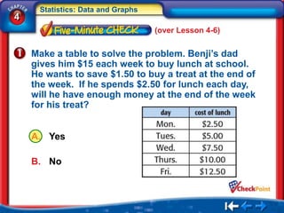 Statistics: Data and Graphs
4
                                   (over Lesson 4-6)


    Make a table to solve the problem. Benji’s dad
    gives him $15 each week to buy lunch at school.
    He wants to save $1.50 to buy a treat at the end of
    the week. If he spends $2.50 for lunch each day,
    will he have enough money at the end of the week
    for his treat?


    A. Yes

    B. No
 
